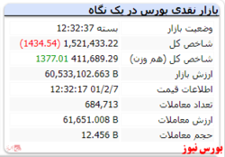 افت اندک ۱۴۰۰ واحدی شاخص در پایان معاملات