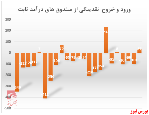 بازارسرمایه در هفته‌ای که گذشت