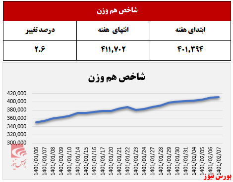 بازارسرمایه در هفته‌ای که گذشت