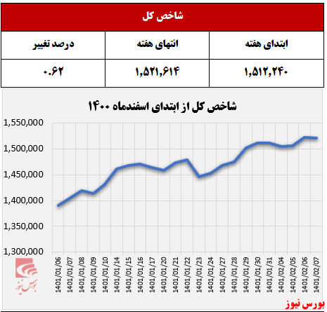 بازارسرمایه در هفته‌ای که گذشت