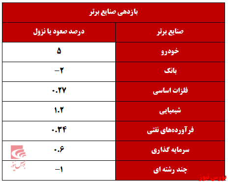 بازارسرمایه در هفته‌ای که گذشت