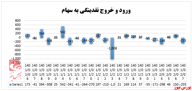 بازارسرمایه در هفته‌ای که گذشت