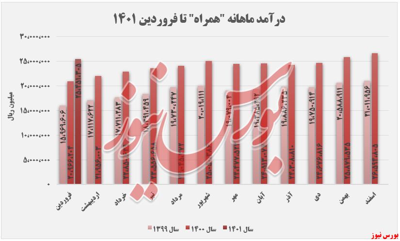 ثبت بیش از ۲۵ میلیارد ریال درآمد در 