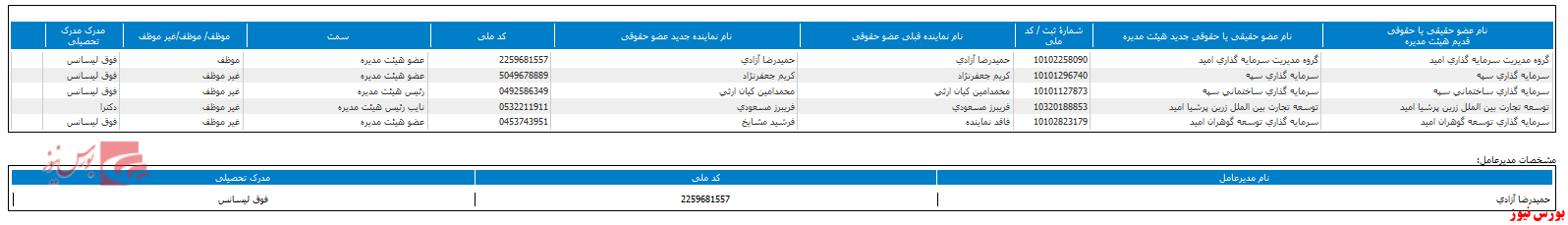 تعیین ترکیب جدید در هیات مدیره 