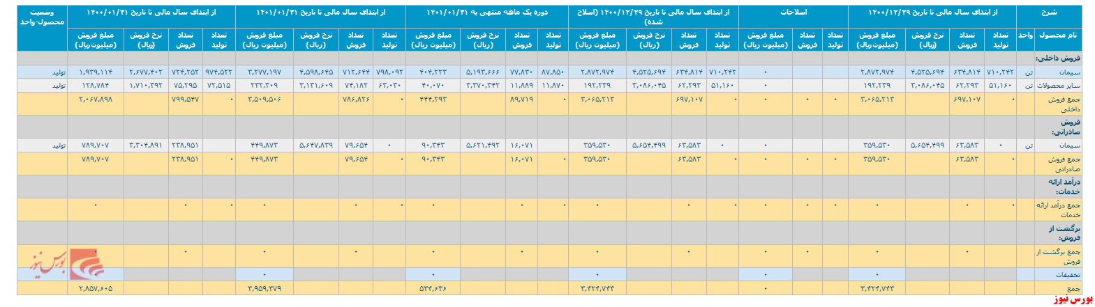 انتشار گزارش فعالیت یک ماهه 