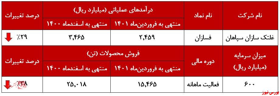 فروش و درآمد 