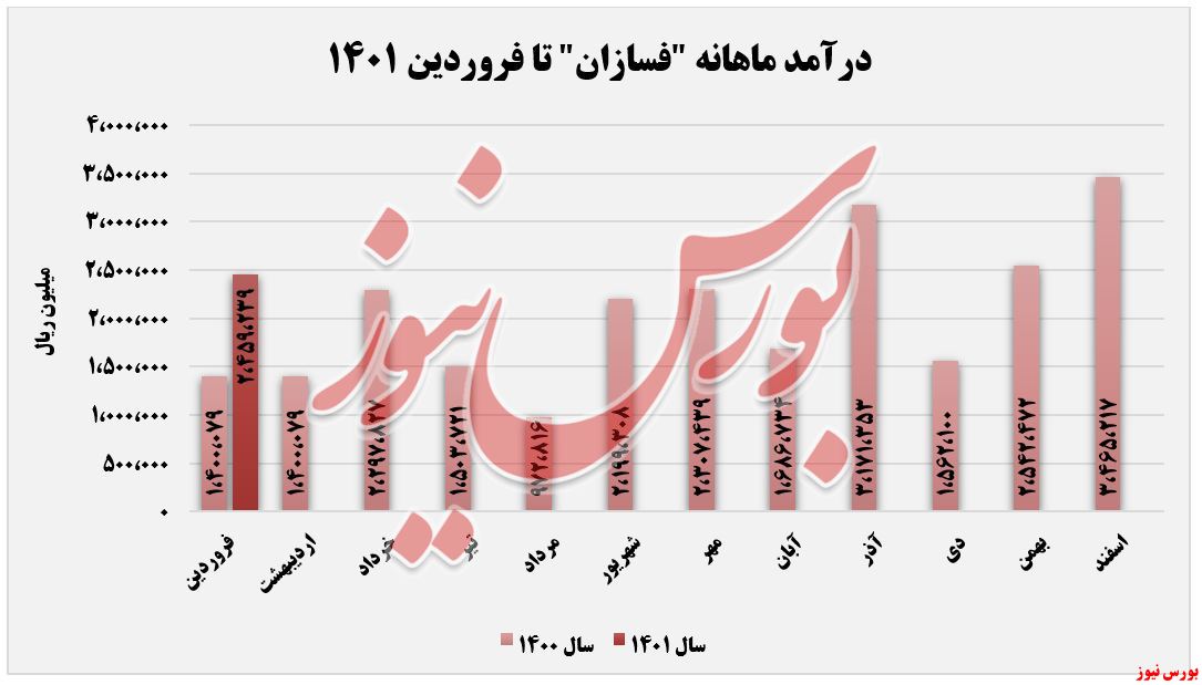 فروش و درآمد 