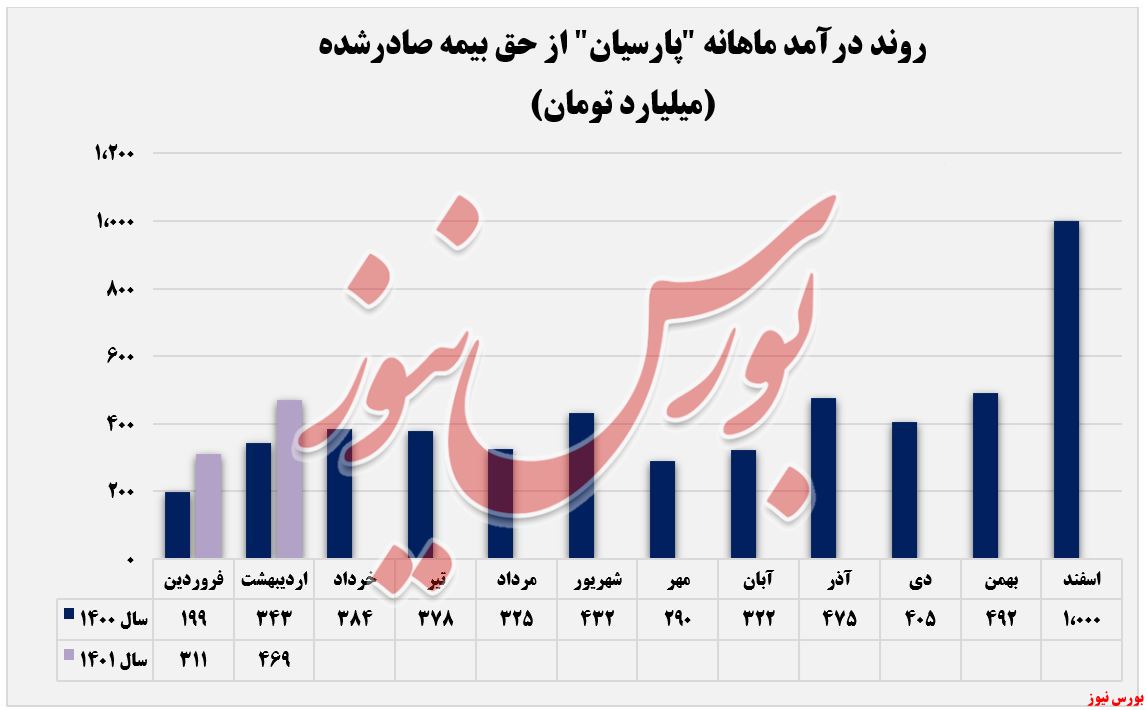 درآمد اردیبهشت 