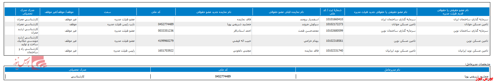 انتخاب هیات مدیره جدید 