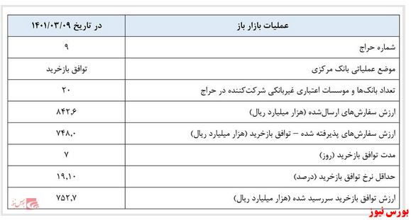 اجرای عملیات بازار باز به صورت هفتگی و موردی