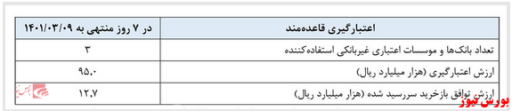 اجرای عملیات بازار باز به صورت هفتگی و موردی