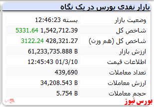 پایان معاملات با رشد ۵ هزار واحدی شاخص کل