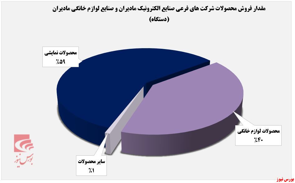 رشد ۵۱ درصدی فروش 