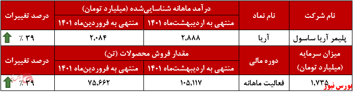 عملکرد ماهانه پلیمر اریا ساسول+بورس نیوز