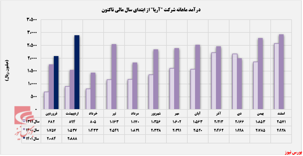 روند کسب درآمد ماهانه پلیمر آریا ساسول+بورس نیوز