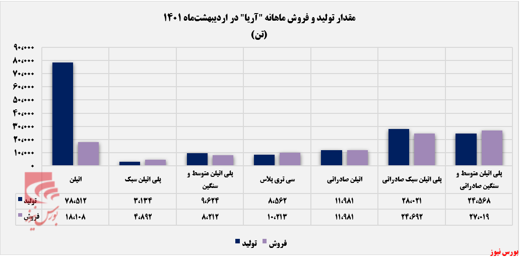 مقدار فروش ماهانه پلیمر آریا ساسول+بورس نیوز