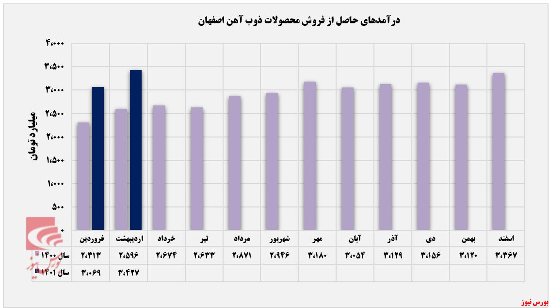 درآمد 