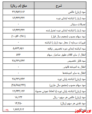 آخرین اخبار مجامع ۱۴۰۱/۰۳/۱۰