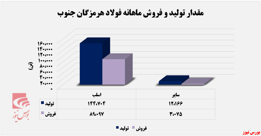 تولید و فروش محصولات فولاد هرمزگان جنوب+بورس نیوز