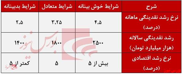 عوامل تقویت کننده و بهترین گزینه های سرمایه گذاری بازار سرمایه در سال 1401
