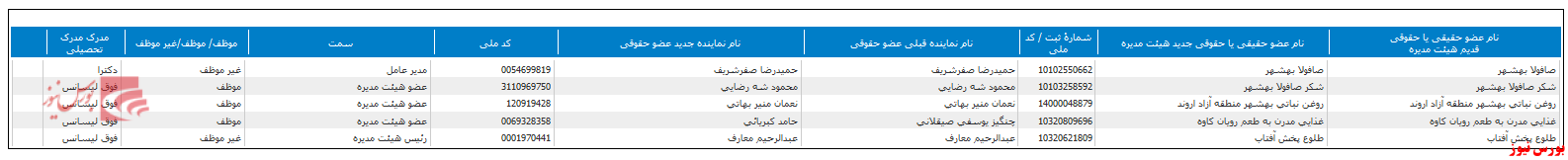 ترکیب هیات مدیره 