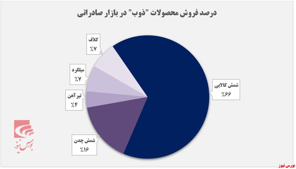 «تیرآهن» با رشد ۴۵ درصدی همراه شد