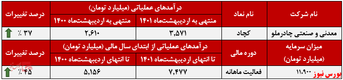 عملکرد ماهانه کچاد+بورس نیوز