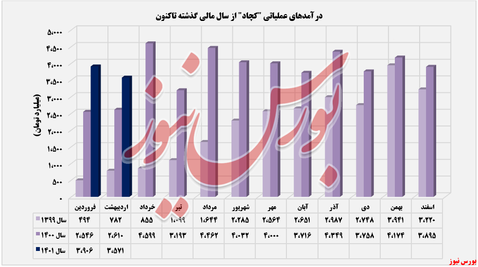 درآمد ماهانه کچاد+بورس نیوز