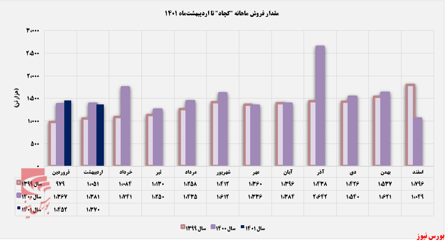 فروش ماهانه کچاد+بورس نیوز