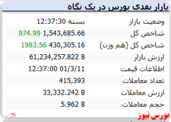 شاخص کل با رشد اندک به استقبال تعطیلات رفت