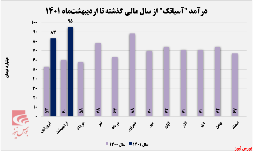 روند درآمد ماهانه آسیاتک+بورس نیوز