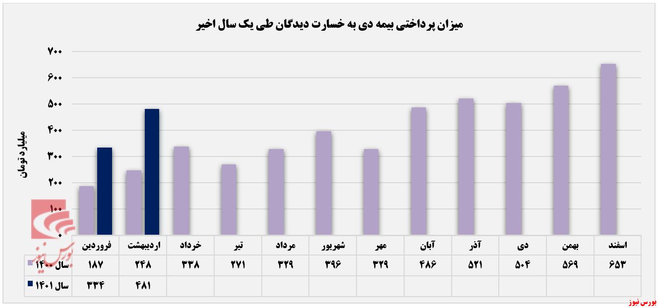 ثبت ۹۴ درصد از درآمد 