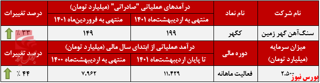 افزایش درآمد صادراتی سنگ آهن گهر زمین