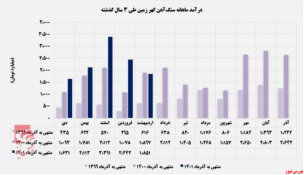 روند درآمدزایی کگهر+بورس نیوز