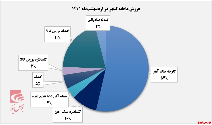 فروش ماهانه کگهر+بورس نیوز