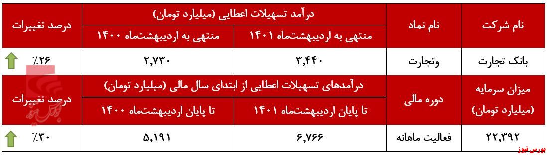 ثبت تراز مثبت ۱۳ درصدی توسط بانک تجارت