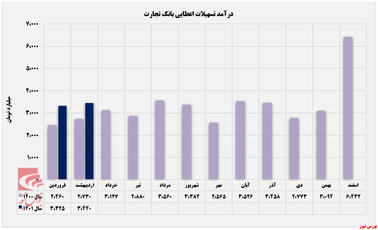 ثبت تراز مثبت ۱۳ درصدی توسط بانک تجارت