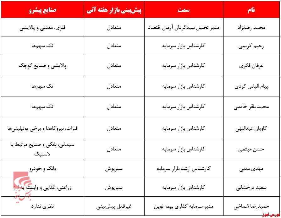 توازن بازار سرمایه در هفته آتی