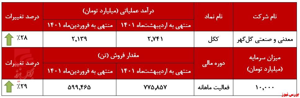 افزایش ۲۸ درصدی درآمد ماهانه 