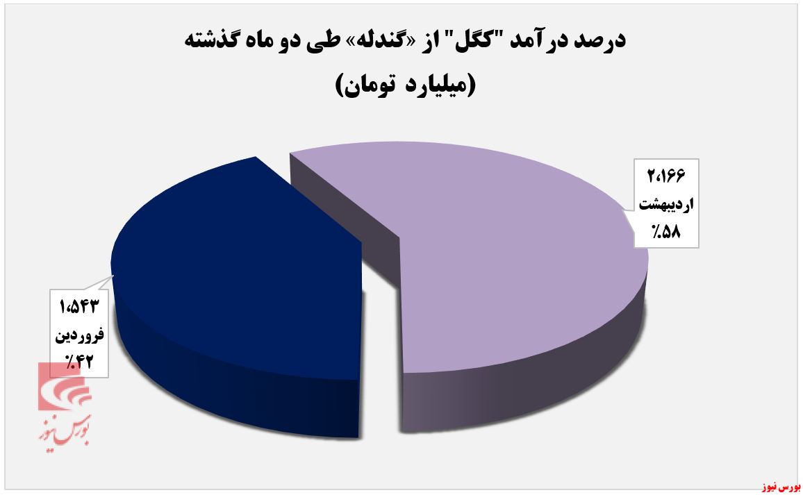 افزایش ۲۸ درصدی درآمد ماهانه 