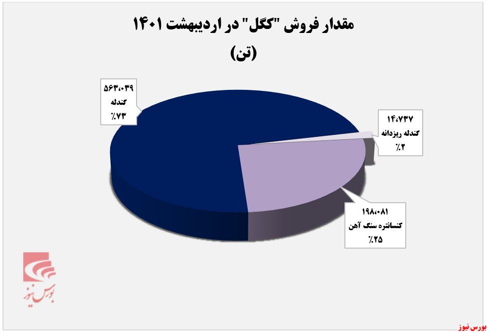 «گندله» پرفروش‌ترین محصول 