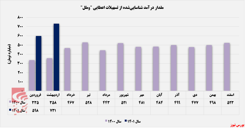 روند کسب درآمدهای وملل+بورس نیوز