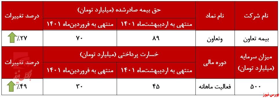 ثبت تراز مثبت ۹۶ درصدی 