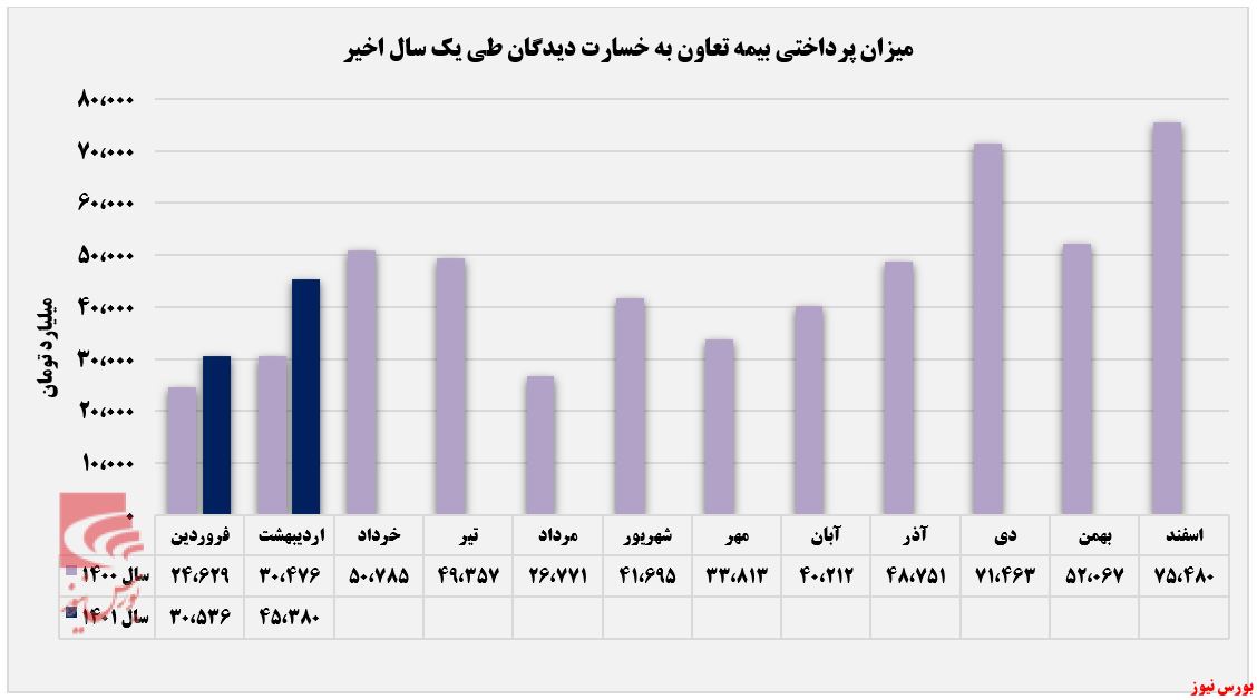 پرداخت خسارت 