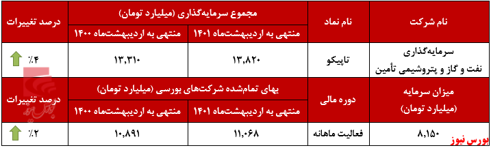 عملکرد ماهانه تاپیکو+بورس نیوز