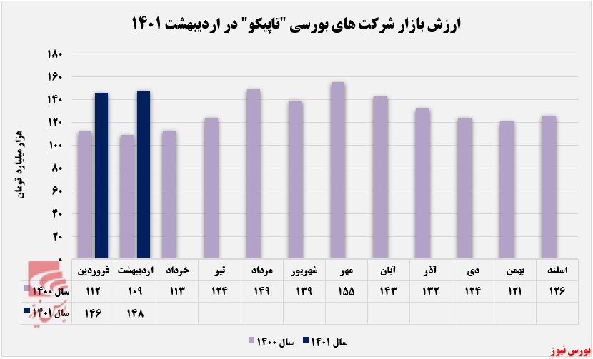 روند کسب درآمدهای تاپیکو+بورس نیوز