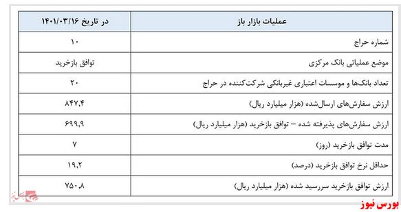 بازخرید 70 هزار میلیارد تومان اوراق توسط بانک مرکزی