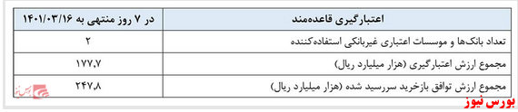 بازخرید 70 هزار میلیارد تومان اوراق توسط بانک مرکزی