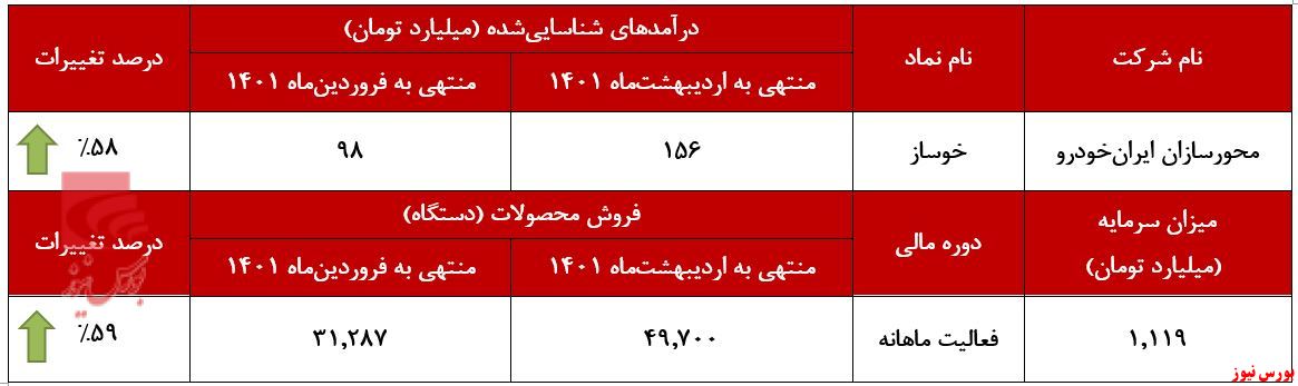 درآمد 