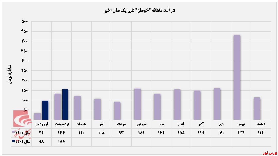 درآمد 